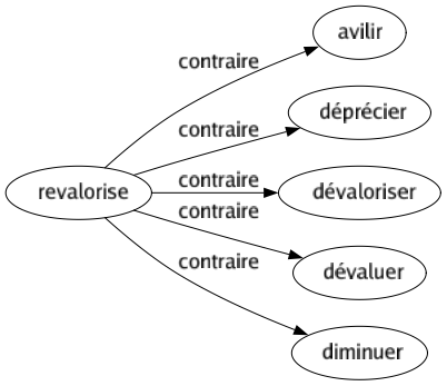 Contraire de Revalorise : Avilir Déprécier Dévaloriser Dévaluer Diminuer 