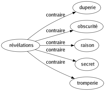 Contraire de Révélations : Duperie Obscurité Raison Secret Tromperie 