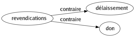 Contraire de Revendications : Délaissement Don 