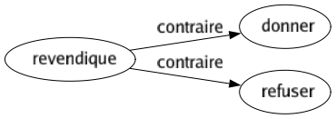 Contraire de Revendique : Donner Refuser 