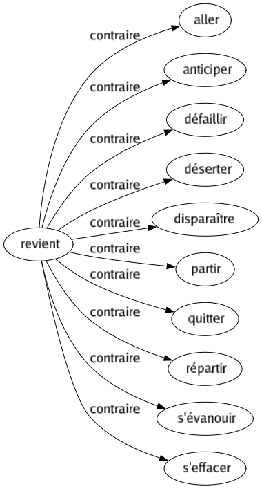 Contraire de Revient : Aller Anticiper Défaillir Déserter Disparaître Partir Quitter Répartir S'évanouir S'effacer 