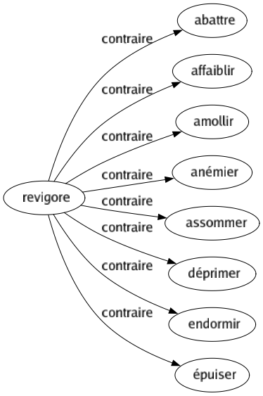 Contraire de Revigore : Abattre Affaiblir Amollir Anémier Assommer Déprimer Endormir Épuiser 