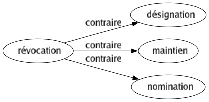 Contraire de Révocation : Désignation Maintien Nomination 