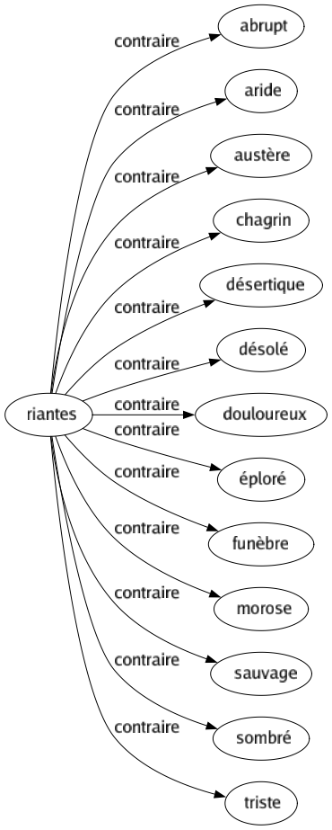 Contraire de Riantes : Abrupt Aride Austère Chagrin Désertique Désolé Douloureux Éploré Funèbre Morose Sauvage Sombré Triste 