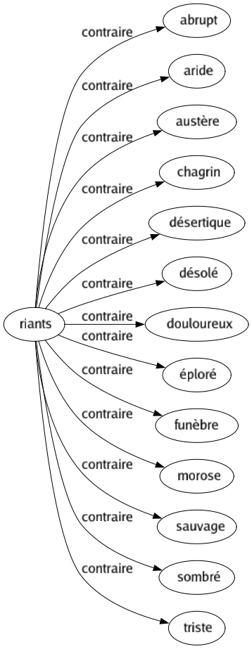 Contraire de Riants : Abrupt Aride Austère Chagrin Désertique Désolé Douloureux Éploré Funèbre Morose Sauvage Sombré Triste 