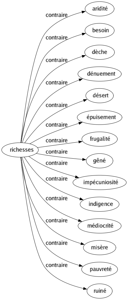 Contraire de Richesses : Aridité Besoin Dèche Dénuement Désert Épuisement Frugalité Gêné Impécuniosité Indigence Médiocrité Misère Pauvreté Ruiné 