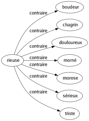 Contraire de Rieuse : Boudeur Chagrin Douloureux Morné Morose Sérieux Triste 