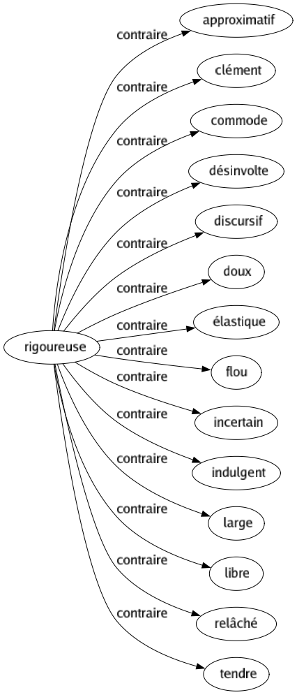 Contraire de Rigoureuse : Approximatif Clément Commode Désinvolte Discursif Doux Élastique Flou Incertain Indulgent Large Libre Relâché Tendre 