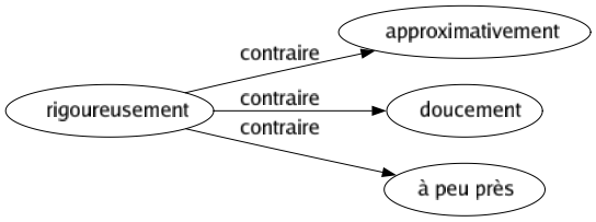 Contraire de Rigoureusement : Approximativement Doucement À peu près 