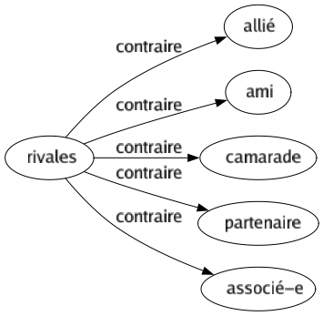 Contraire de Rivales : Allié Ami Camarade Partenaire Associé-e 