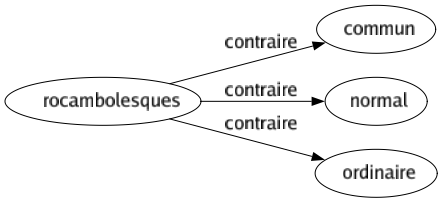 Contraire de Rocambolesques : Commun Normal Ordinaire 