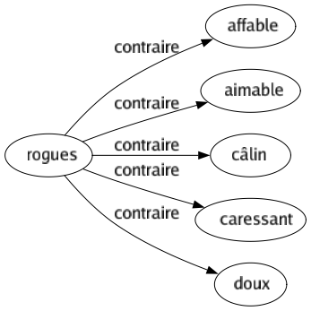 Contraire de Rogues : Affable Aimable Câlin Caressant Doux 