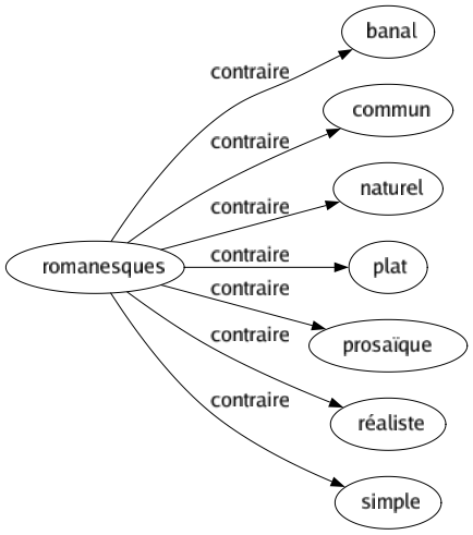 Contraire de Romanesques : Banal Commun Naturel Plat Prosaïque Réaliste Simple 