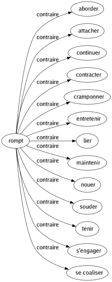 Contraire de Rompt : Aborder Attacher Continuer Contracter Cramponner Entretenir Lier Maintenir Nouer Souder Tenir S'engager Se coaliser 