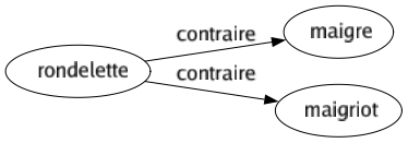 Contraire de Rondelette : Maigre Maigriot 