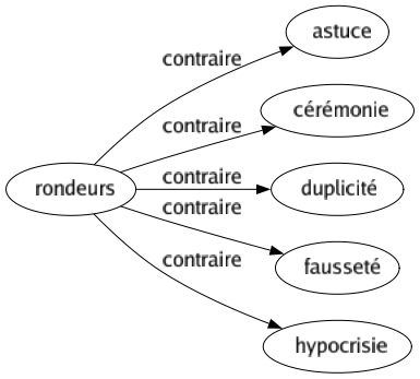 Contraire de Rondeurs : Astuce Cérémonie Duplicité Fausseté Hypocrisie 