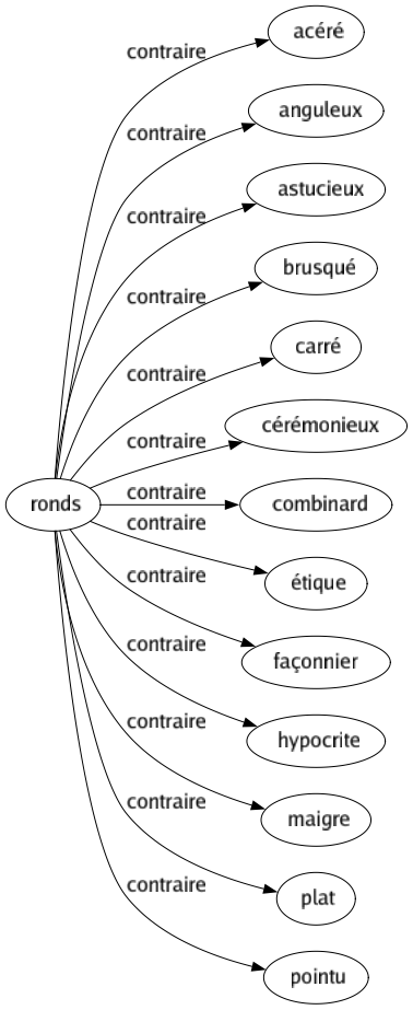 Contraire de Ronds : Acéré Anguleux Astucieux Brusqué Carré Cérémonieux Combinard Étique Façonnier Hypocrite Maigre Plat Pointu 