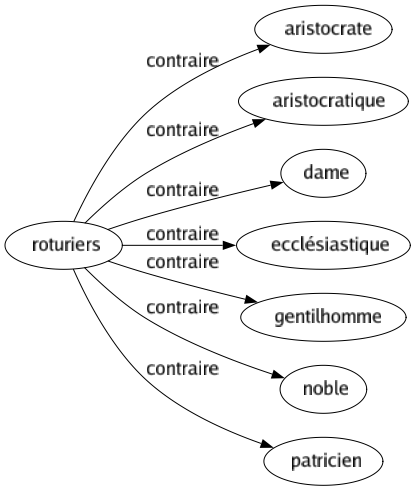 Contraire de Roturiers : Aristocrate Aristocratique Dame Ecclésiastique Gentilhomme Noble Patricien 