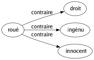 Contraire de Roué : Droit Ingénu Innocent 