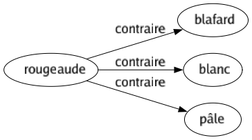 Contraire de Rougeaude : Blafard Blanc Pâle 