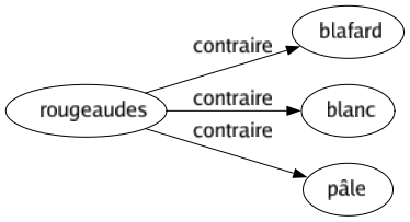 Contraire de Rougeaudes : Blafard Blanc Pâle 