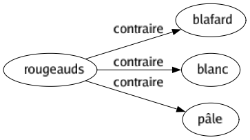 Contraire de Rougeauds : Blafard Blanc Pâle 