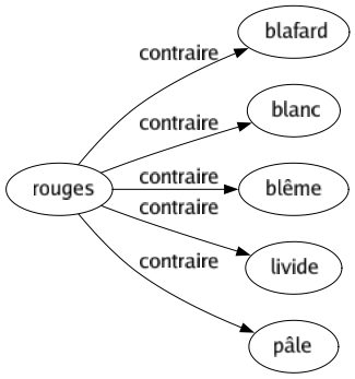 Contraire de Rouges : Blafard Blanc Blême Livide Pâle 