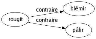 Contraire de Rougit : Blêmir Pâlir 