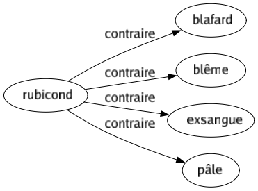 Contraire de Rubicond : Blafard Blême Exsangue Pâle 