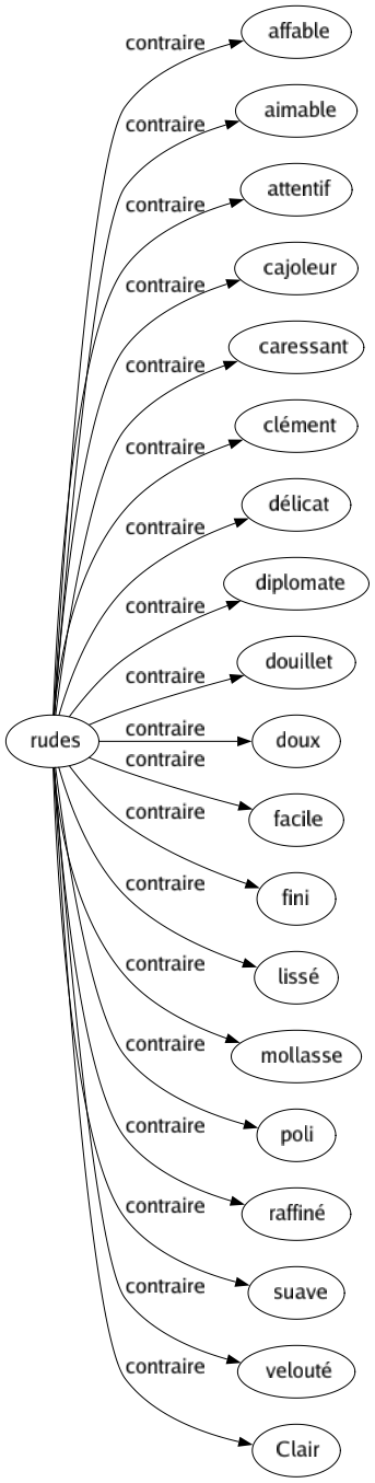 Contraire de Rudes : Affable Aimable Attentif Cajoleur Caressant Clément Délicat Diplomate Douillet Doux Facile Fini Lissé Mollasse Poli Raffiné Suave Velouté Clair 