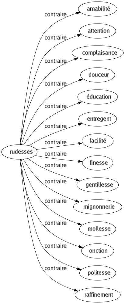 Contraire de Rudesses : Amabilité Attention Complaisance Douceur Éducation Entregent Facilité Finesse Gentillesse Mignonnerie Mollesse Onction Politesse Raffinement 