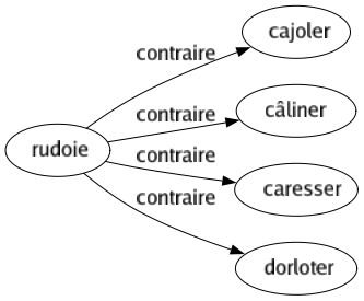 Contraire de Rudoie : Cajoler Câliner Caresser Dorloter 