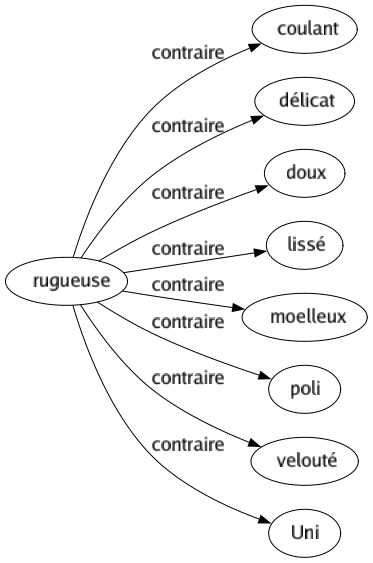 Contraire de Rugueuse : Coulant Délicat Doux Lissé Moelleux Poli Velouté Uni 