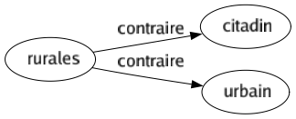 Contraire de Rurales : Citadin Urbain 