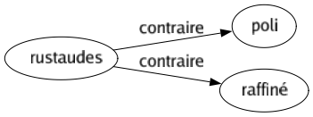 Contraire de Rustaudes : Poli Raffiné 