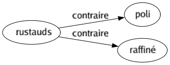 Contraire de Rustauds : Poli Raffiné 