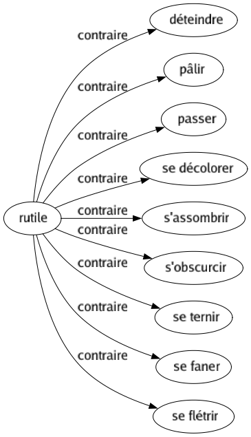 Contraire de Rutile : Déteindre Pâlir Passer Se décolorer S'assombrir S'obscurcir Se ternir Se faner Se flétrir 