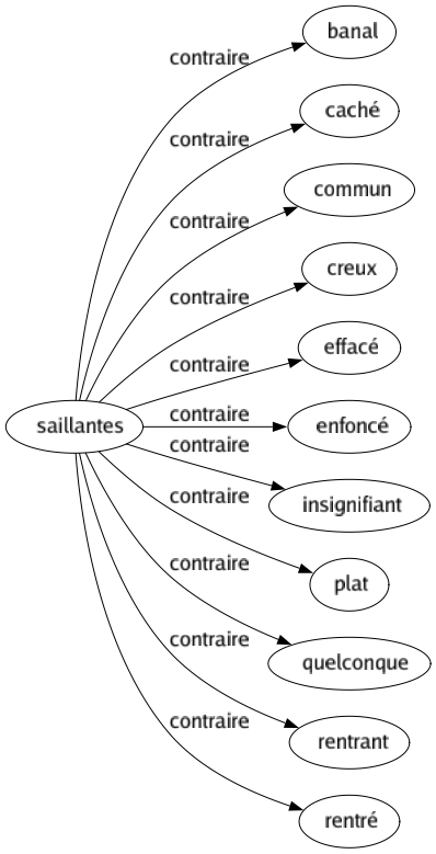 Contraire de Saillantes : Banal Caché Commun Creux Effacé Enfoncé Insignifiant Plat Quelconque Rentrant Rentré 