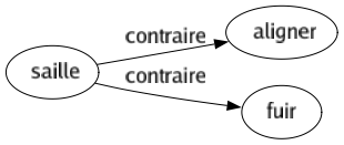 Contraire de Saille : Aligner Fuir 