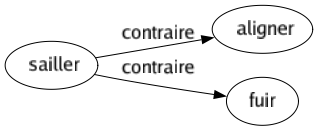 Contraire de Sailler : Aligner Fuir 