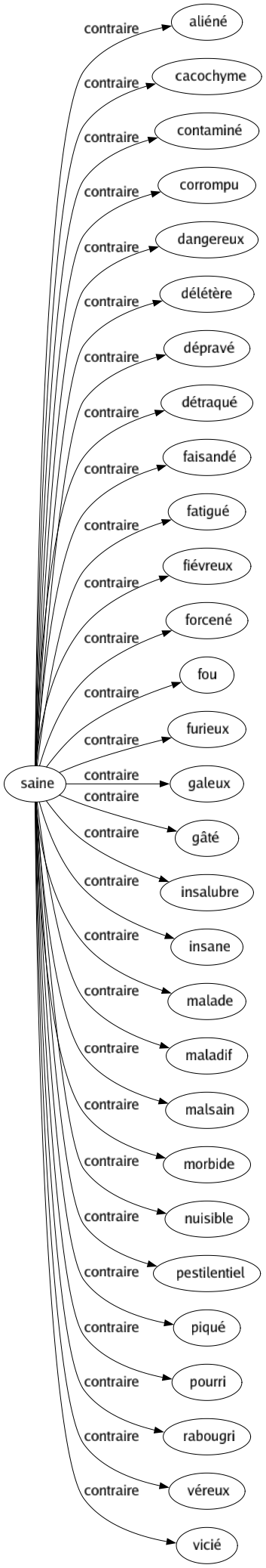 Contraire de Saine : Aliéné Cacochyme Contaminé Corrompu Dangereux Délétère Dépravé Détraqué Faisandé Fatigué Fiévreux Forcené Fou Furieux Galeux Gâté Insalubre Insane Malade Maladif Malsain Morbide Nuisible Pestilentiel Piqué Pourri Rabougri Véreux Vicié 