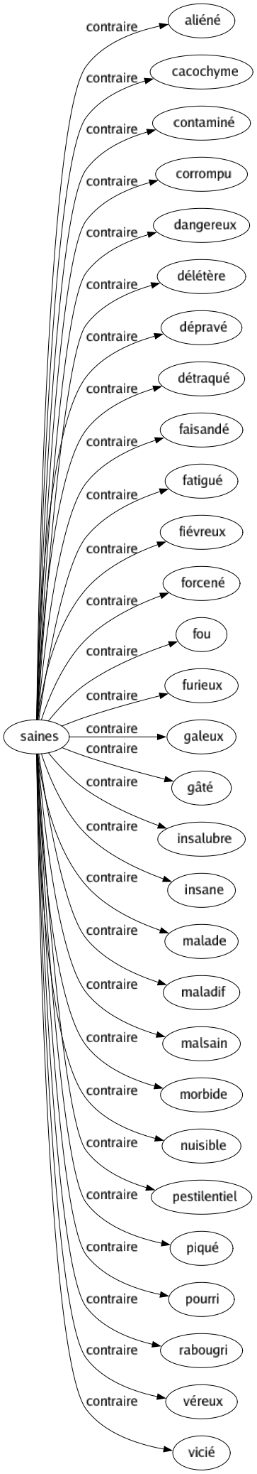 Contraire de Saines : Aliéné Cacochyme Contaminé Corrompu Dangereux Délétère Dépravé Détraqué Faisandé Fatigué Fiévreux Forcené Fou Furieux Galeux Gâté Insalubre Insane Malade Maladif Malsain Morbide Nuisible Pestilentiel Piqué Pourri Rabougri Véreux Vicié 