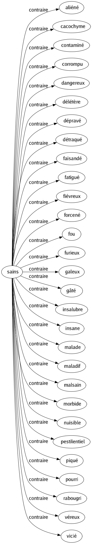 Contraire de Sains : Aliéné Cacochyme Contaminé Corrompu Dangereux Délétère Dépravé Détraqué Faisandé Fatigué Fiévreux Forcené Fou Furieux Galeux Gâté Insalubre Insane Malade Maladif Malsain Morbide Nuisible Pestilentiel Piqué Pourri Rabougri Véreux Vicié 