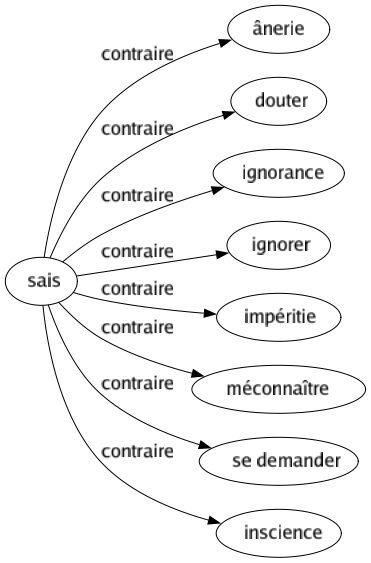 Contraire de Sais : Ânerie Douter Ignorance Ignorer Impéritie Méconnaître Se demander Inscience 