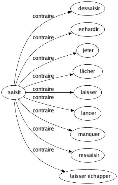 Contraire de Saisit : Dessaisir Enhardir Jeter Lâcher Laisser Lancer Manquer Ressaisir Laisser échapper 