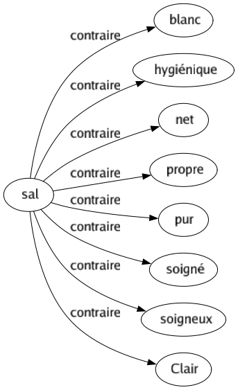 Contraire de Sal : Blanc Hygiénique Net Propre Pur Soigné Soigneux Clair 