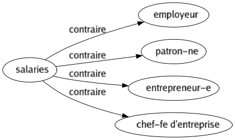 Contraire de Salaries : Employeur Patron-ne Entrepreneur-e Chef-fe d'entreprise 