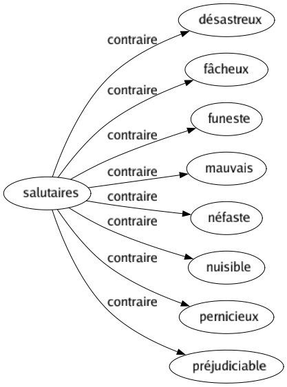 Contraire de Salutaires : Désastreux Fâcheux Funeste Mauvais Néfaste Nuisible Pernicieux Préjudiciable 