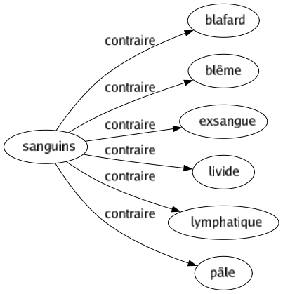 Contraire de Sanguins : Blafard Blême Exsangue Livide Lymphatique Pâle 