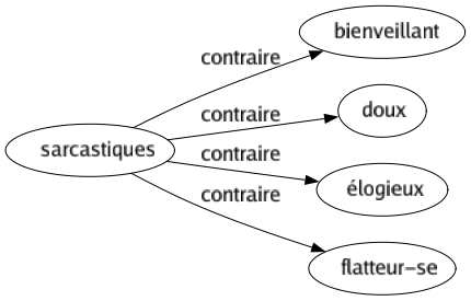 Contraire de Sarcastiques : Bienveillant Doux Élogieux Flatteur-se 